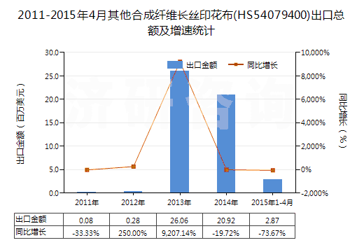 2011-2015年4月其他合成纖維長絲印花布(HS54079400)出口總額及增速統(tǒng)計 2011-2015年4月其他合成纖維長絲印花布(HS54079400)出口總額及增速統(tǒng)計